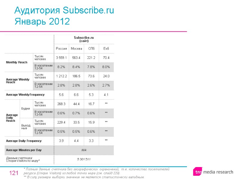 121 Аудитория Subscribe.ru Январь 2012 * Полные данные счетчика без географических ограничений, т.е. количество